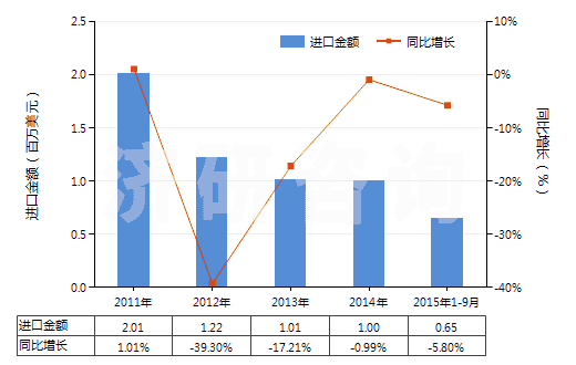 2011-2015年9月中國(guó)聚丙烯腈及變性短纖＜85%與化纖長(zhǎng)絲混紡布(HS55152100)進(jìn)口總額及增速統(tǒng)計(jì)